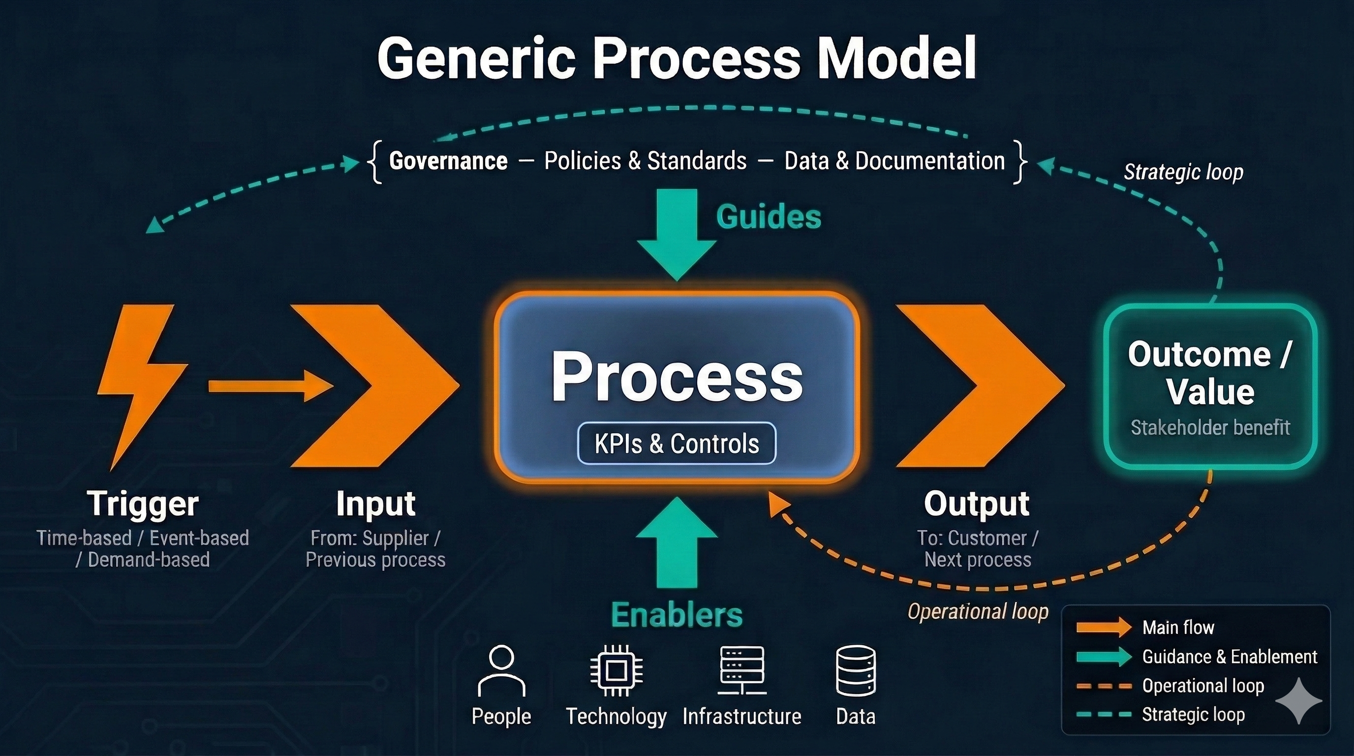 Generic Process Model: päävirta, ohjaus, mahdollistajat ja palautesilmukat.